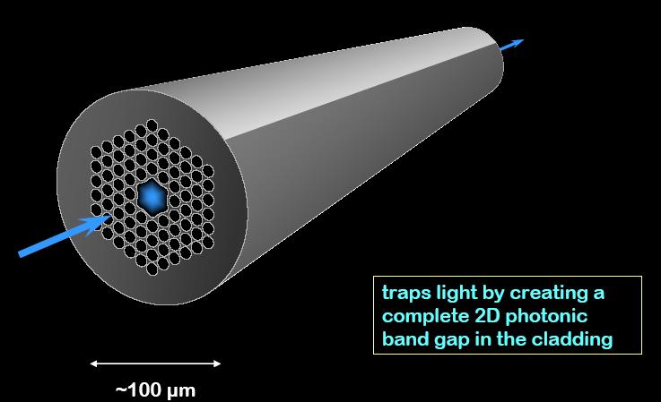Hollow core (HC) Photonic crystal fiber (PCF)