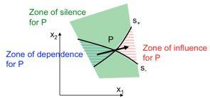 Method of characteristics Zone of influence and zone of silence Consider left- and right-running characteristics through point P Zone of influence for P: areabetweenthetwodownstream characteristics.