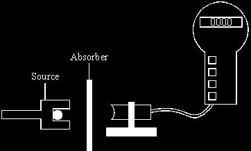 ATOMS AND NUCLEAR RADIATION PART II Q1. The detector and counter are used in an experiment to show that a radioactive source gives out alpha and beta radiation only.