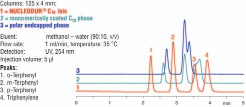 The special surface bonding technology and the low concentration of metal ions lead to high efficiency symmetrical peaks.