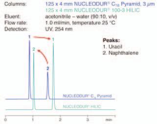 NUCLEDUR (Macherey-Nagel) NUCLEDUR HILIC Ideal for reproducible and stable chromatography of highly polar analytes Suitable for analytical and preparative applications as well as LC-MS Very short