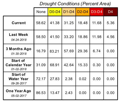 Drought Update Kyle Brehe and Rudy Bartels, Southern Regional Climate Center In April, the exceptional drought classification expanded in western Oklahoma and northern Texas.