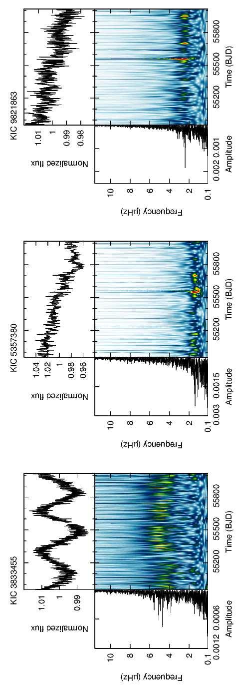 The most informative cases are those for Group 1, where the wavelet maps clearly indicate that many of the peaks in the Fourier spectra (left panel in each plot) corresponds to signals that have