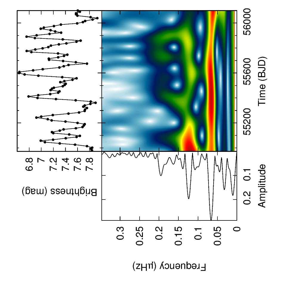 In panels (a) and (b) the AAVSO data are 10-day means of visual observations; in panel (c) the brightnesses came from average measurements in Johnson V and the green channel of RGB DSLR observations.