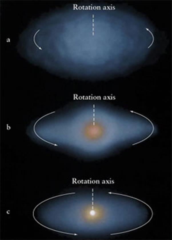 Stellar Evolution Star Formation The formation of a star begins with a cloud of interstellar gas and dust, called a nebula (plural, nebulae), which collapses on