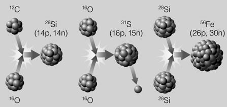 stages: lesser elements on outside, heavier on inside Helium