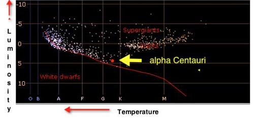 In contrast, Alnilam or epsilon Orionis, is a supergiant star forty times a massive and