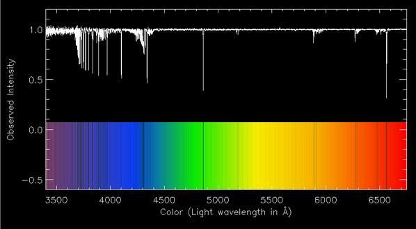 spectrograph to analyze the light emitted