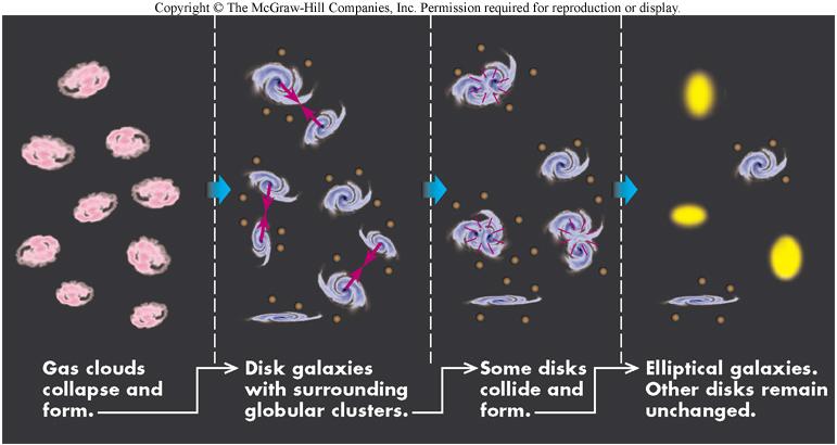 Chapter 16, Part 3: Evolution of Galaxies Know the criteria used to classify clusters as either rich or poor and general demographics of each type.
