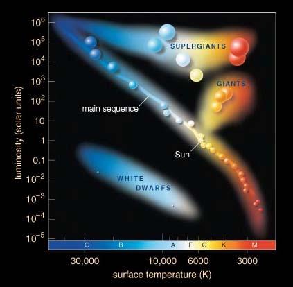 Luminosity, Temperature, Radius The Hertzsprung-Russell diagram
