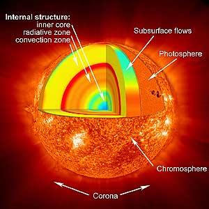 Surface of the Sun About 500km thick Consists of dense gases The temperature is about 6000C Outermost layer Extends hundreds of km from