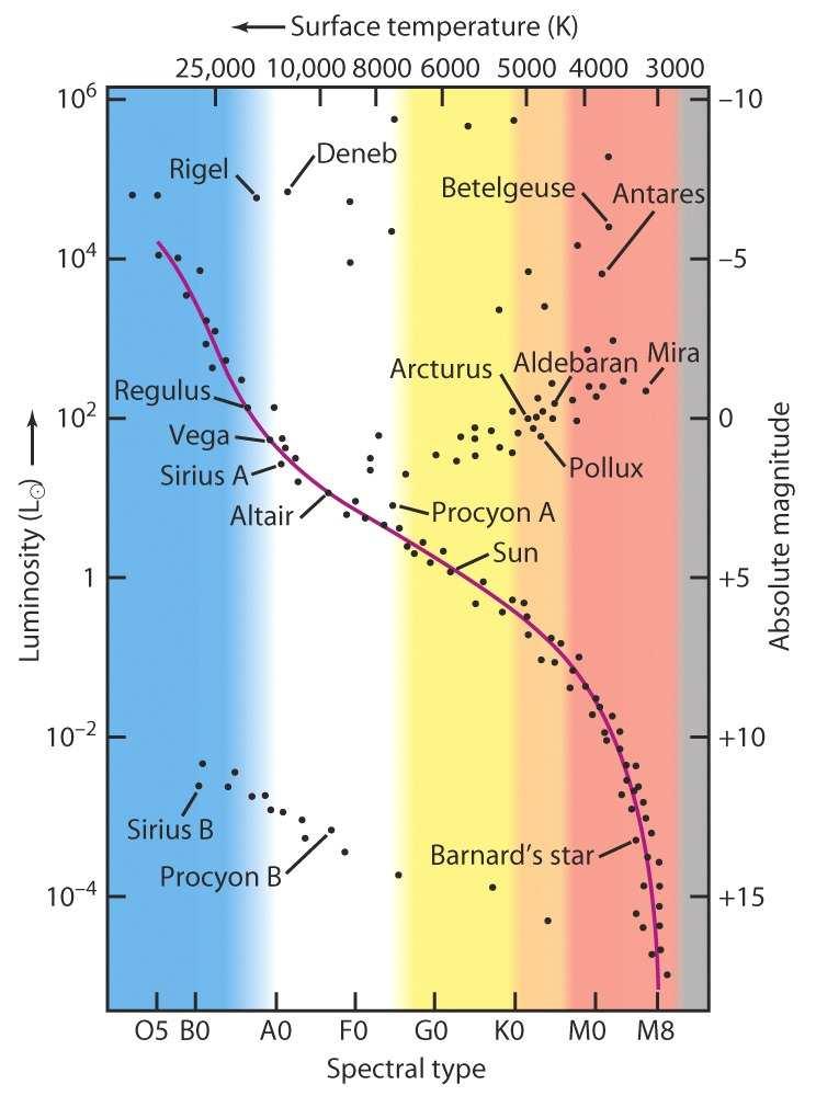 The H-R Diagram Stars do not have random temperatures and brightness 91% of all stars are on the Main Sequence. Why?