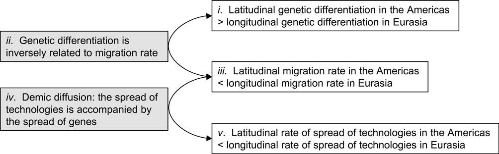 516 S. RAMACHANDRAN AND N.A. ROSENBERG Fig. 1. The connection between spatial patterns of genetic variation and the spread of technologies.