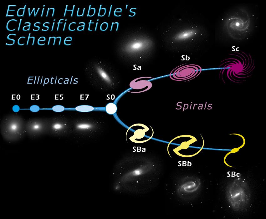 Hubble tuning fork this is really just descriptive, but Hubble suggested galaxies evolve from left to right in