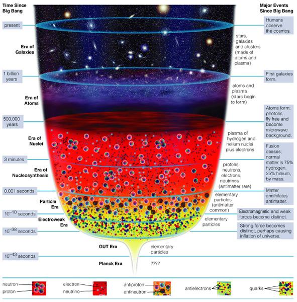 The History of the Universe What we see as we look away