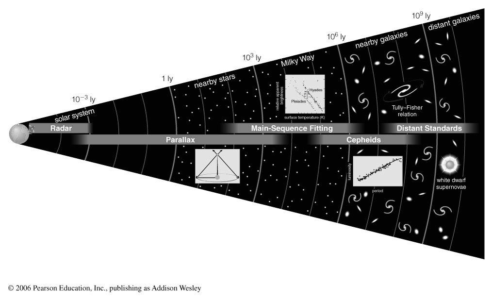 Summary Distance Ladder to measure universe
