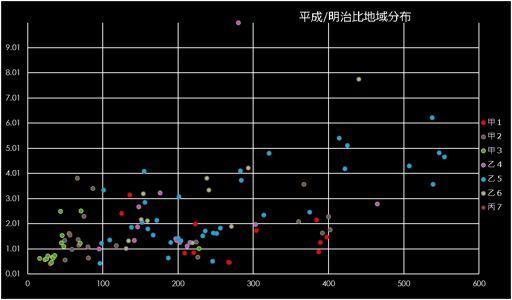 Comparing Meiji with 2011tsunami disaggregated by coastal landform 2011 tsunami heights / Meiji tsunami heights Type - 1.1 Type-1.