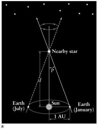 Binary stars & stellar spectra Eclipsing binary stars Parallax Reveals Stellar Distance Definition Apparent object motion caused by actual observer motion Geometry between nearby & distant objects
