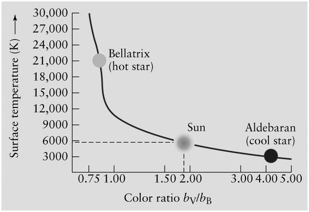 procedures Standard U B V filters sample the blackbody curve U Ultraviolet Near-ultraviolet Extremely hot B Blue Violet, blue & green Hot V Visible green & yellow
