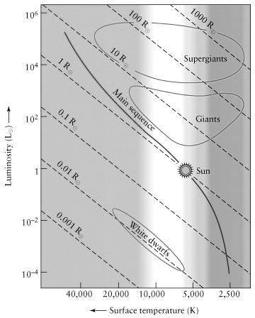 an H-R Diagram Stellar Spectra Reveal Star Type Basic physical processes Stellar atmospheric pressure determines line strength The closer atoms are, the more often they interact Stellar pressure is
