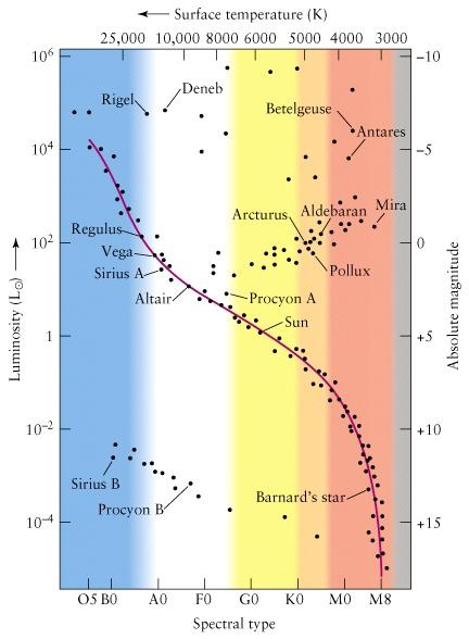 dying stars Lower left quadrant Hot (white) & dim (small) Dead white dwarf stars An Unusual H-R Characteristic Normal Cartesian graphs X-axis Low to high values from left to right Y-axis Low to high