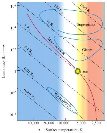 Diagram Stellar Spectra Reveal Star Type Basic physical processes Star atmospheric pressure determines line strength The closer atoms are, the more often they interact Star pressure is determined by