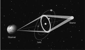13 to be bent in a focusing manner, like light passing through a convex focusing lens in a telescope. Thus the name gravitational lensing.