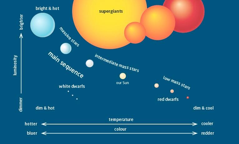 The Hertzsprung-Russell Diagram (Page 343) The Hertzsprung-Russell (H-R) diagram is a graph that compares the