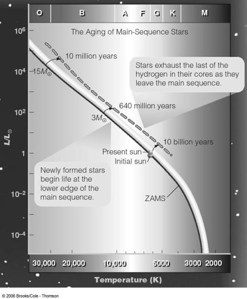 Leaving the Main Sequence Stars live most of their lives on the Main Sequence When they run out of Hydrogen Fuel, they leave the and begin to.