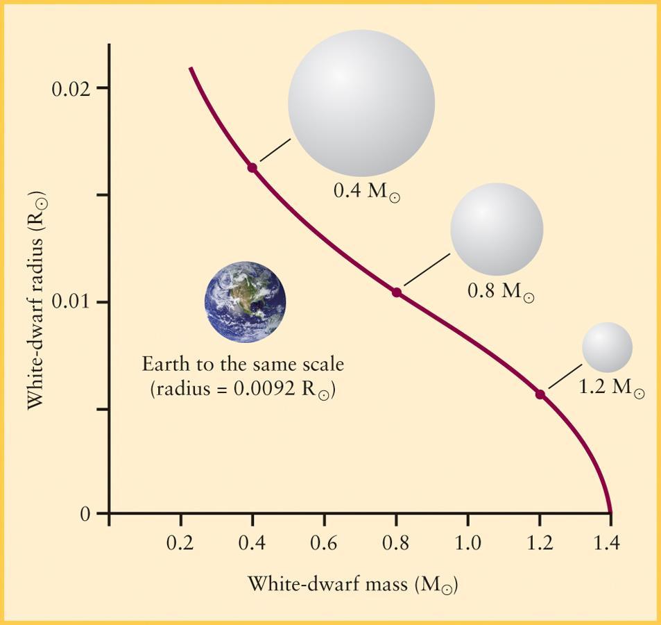 White Dwarf Size goes down with mass Note that