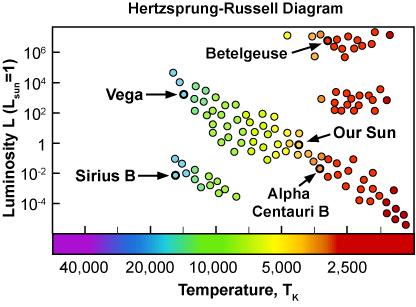 The Hertzsprung-Russell diagram shows the characteristics of stars as they go through different stages of their lives. Given the information in the diagram, which statement is true? a. Alpha Centauri B is hotter than the Sun, and Sirius B gives off more light than the Sun.