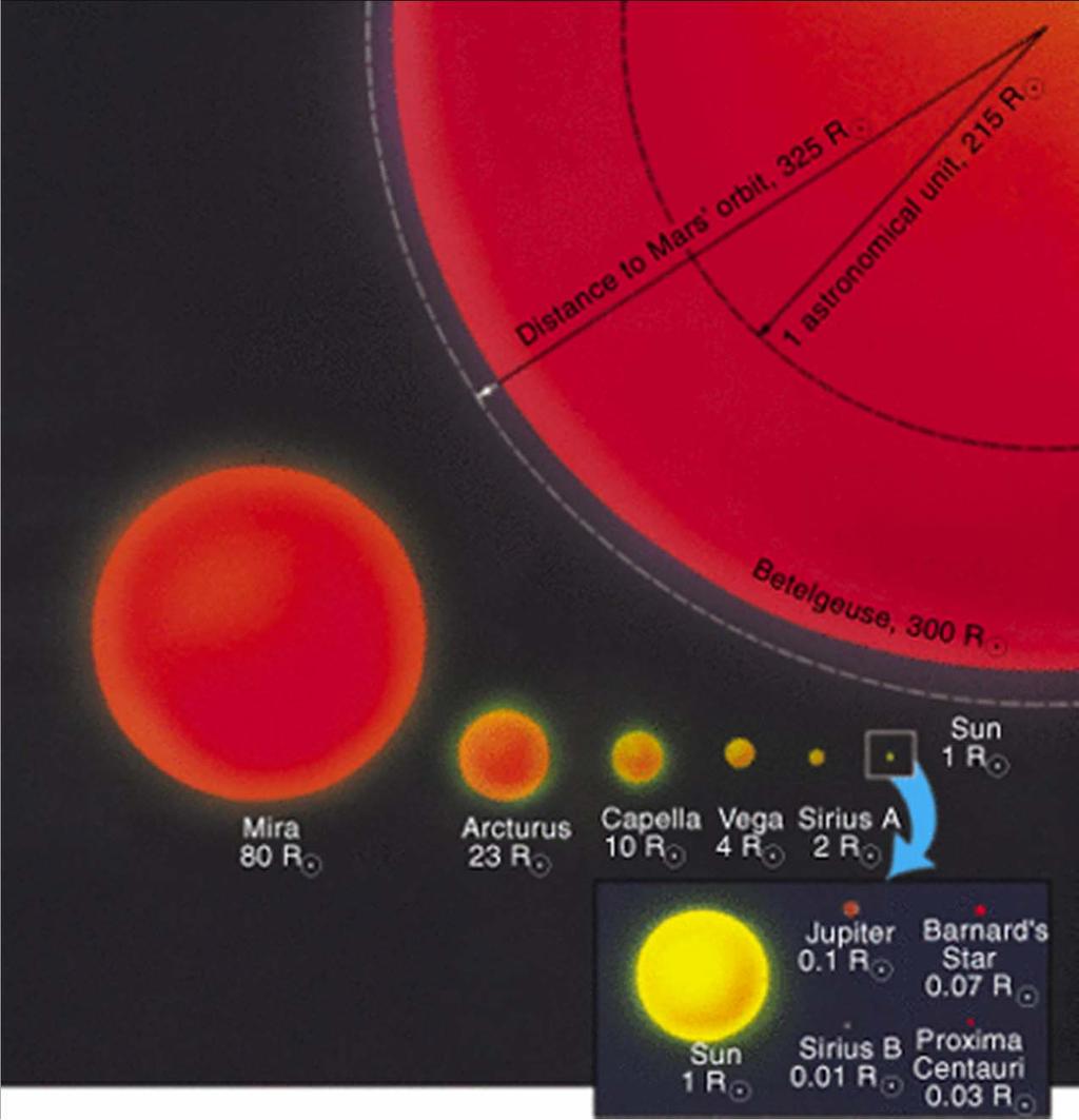 WHAT WE KNOW SO FAR A surprising amount: Distance Temperature Luminosity Radius Composition