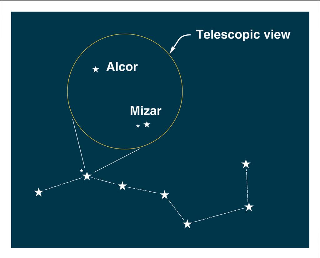 ALCOR & MIZAR Big Dippler handle stars A visual binary to the naked