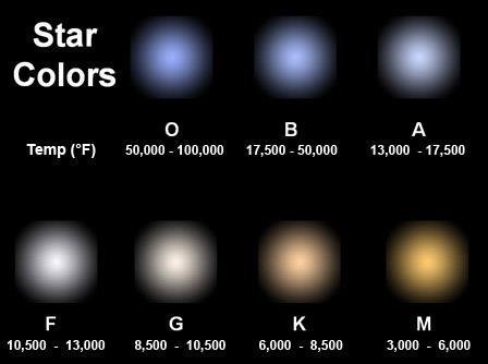 Color and Temperature of Stars A star s color reveals its temperature The coolest stars