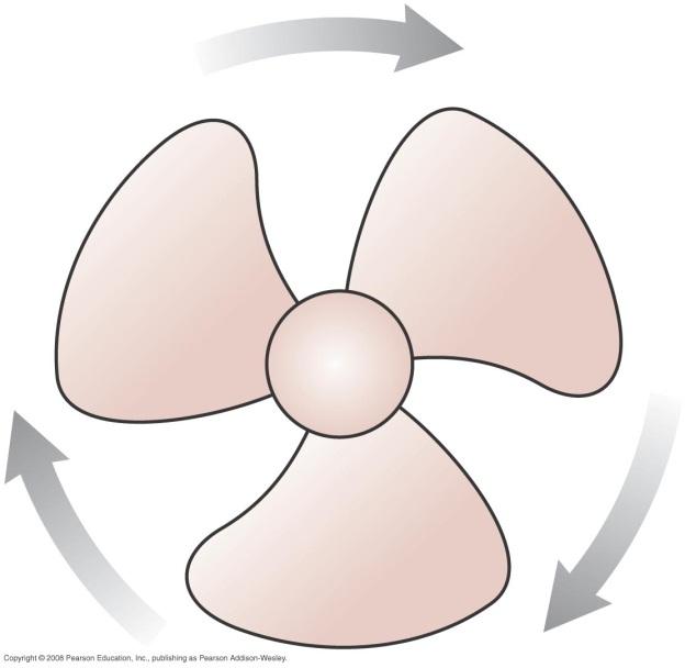 QuickCheck (Sec 4.6) The fan blade is slowing down. What are the signs of ω and? α A. ω is positive and is positive. α B. ω is positive and is negative. α C.