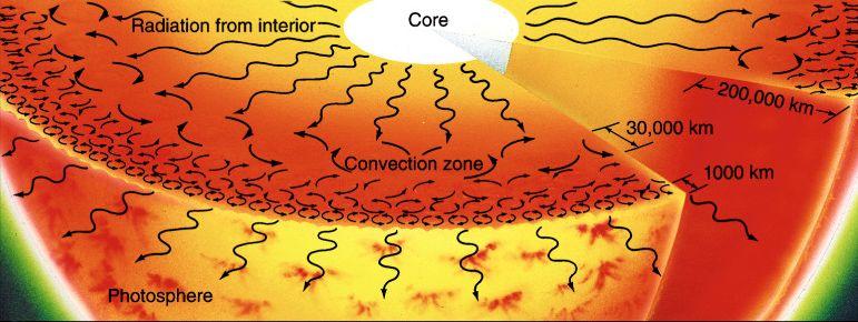 Interior of the Sun Core: center of Sun (15x10 6 K) Radiative zone: region of sun where energy is transported via radiation Convective zone: region of the