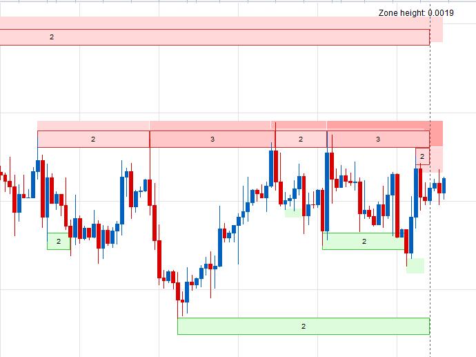 Increasing the zone height to Large reveals two resistance zones near current price.