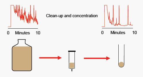 Objectives of Sample Preparation Removal of interferences that affect detection and