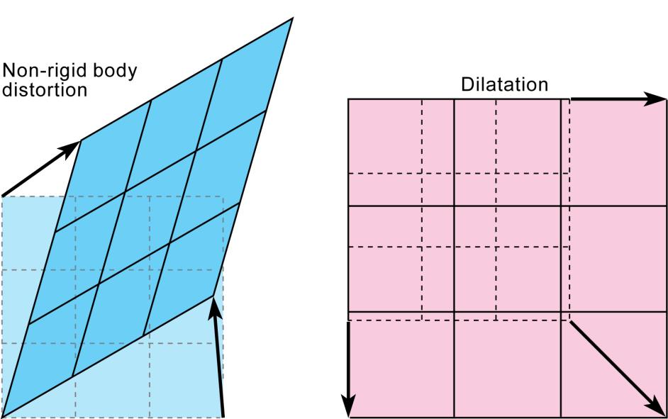 During rigid body deformation, rocks are translated and/or rotated while their original size and shapes are preserved.