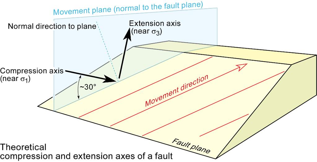 50 Conclusion The kinematic analysis identifies four components of deformation: - Translation (change in position) - Rotation (change in orientation) - Dilation (change in size) and - Distortion