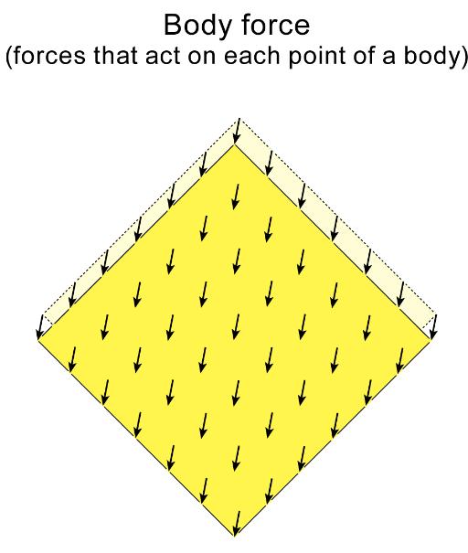 Surface - body forces Body forces Body forces result from action of distant, outside forces (gravity, electromagnetic field, etc) on every particle of the body; for example, gravity acts on every