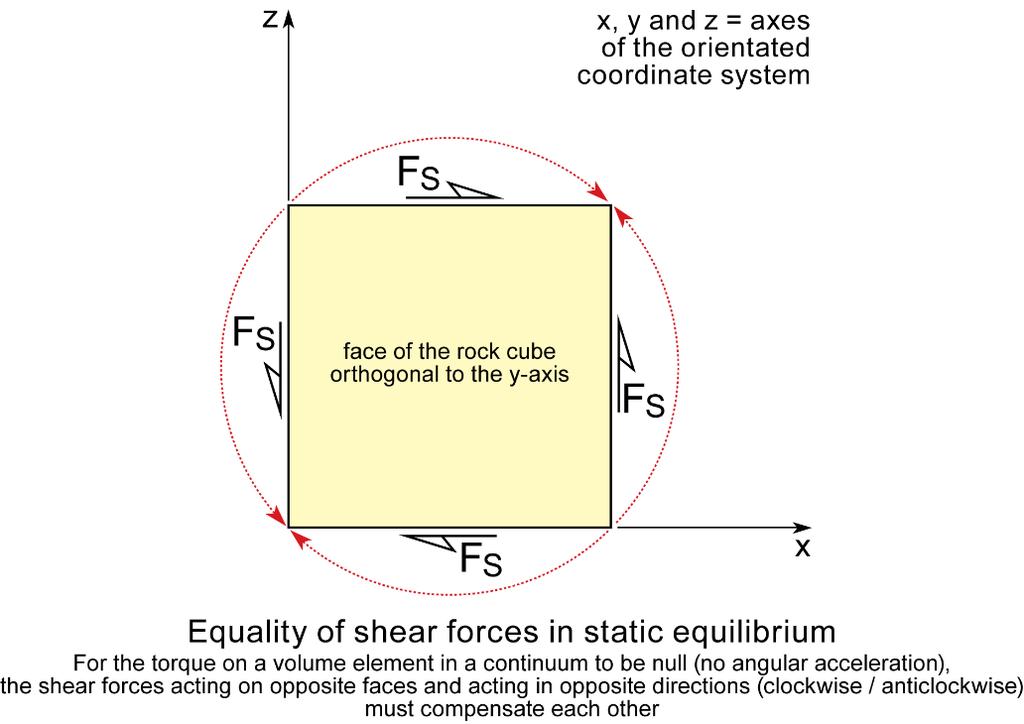 In static equilibrium, the considered cube of rock is not moving and not deforming. The system of forces is closed and the sum of all forces in all directions equals zero.