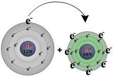 Ionic bonding In ionic bonding, electrons are completely transferred from one atom to another. In the process of either losing or gaining negatively charged electrons, the reacting atoms form ions.