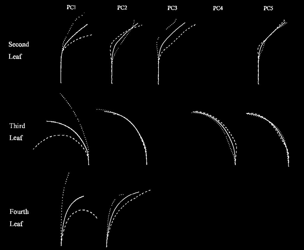 The solid, broken or dashed lines showed contours that PCSs took 0 (average), +2 to -2 times of standard deviation, respectively.