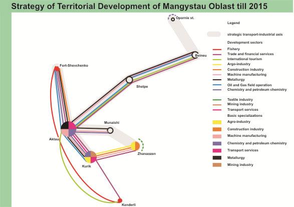 Alignment to Approved Development Projects Several national and regional level programs and projects on spatial development of Mangystau were reviewed and analysed for alignment of the eco-zoning