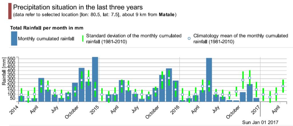 What we see in the Figure 5 is the total observed rainfall per month (blue bars), the standard deviation (green bars) and the mean (white dots) for the last 3 years.