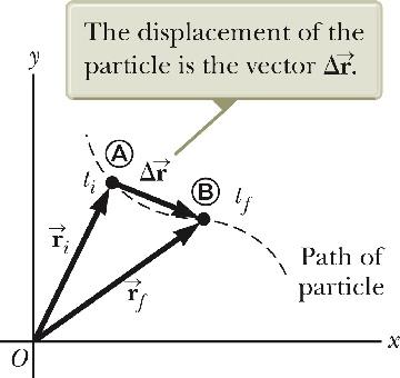 Position and Displacement The position of an object is described by its position vector, Δr.