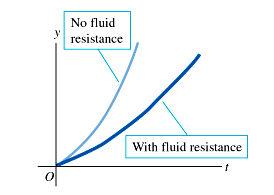 ρ η Fo Renolds numbe N R 0 fluid flowing coss spheicl sufce begins to flow tubulentl nd dg foce depends on the