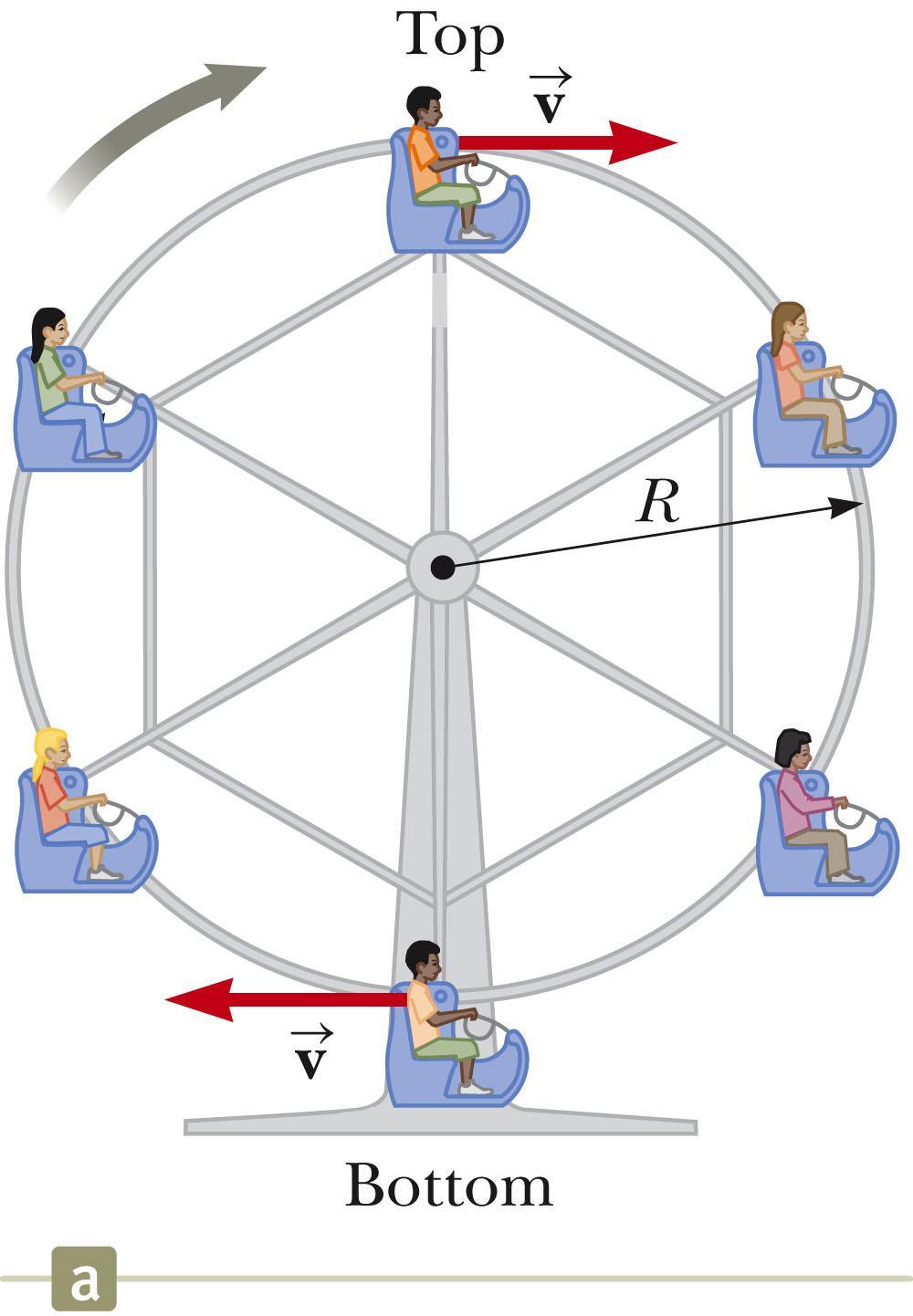 Ferris Wheel A child of mass m rides on a Ferris wheel as shown. The child moves in a vertical circle of radius 10.0 m at a constant speed of 3.00 m/s.