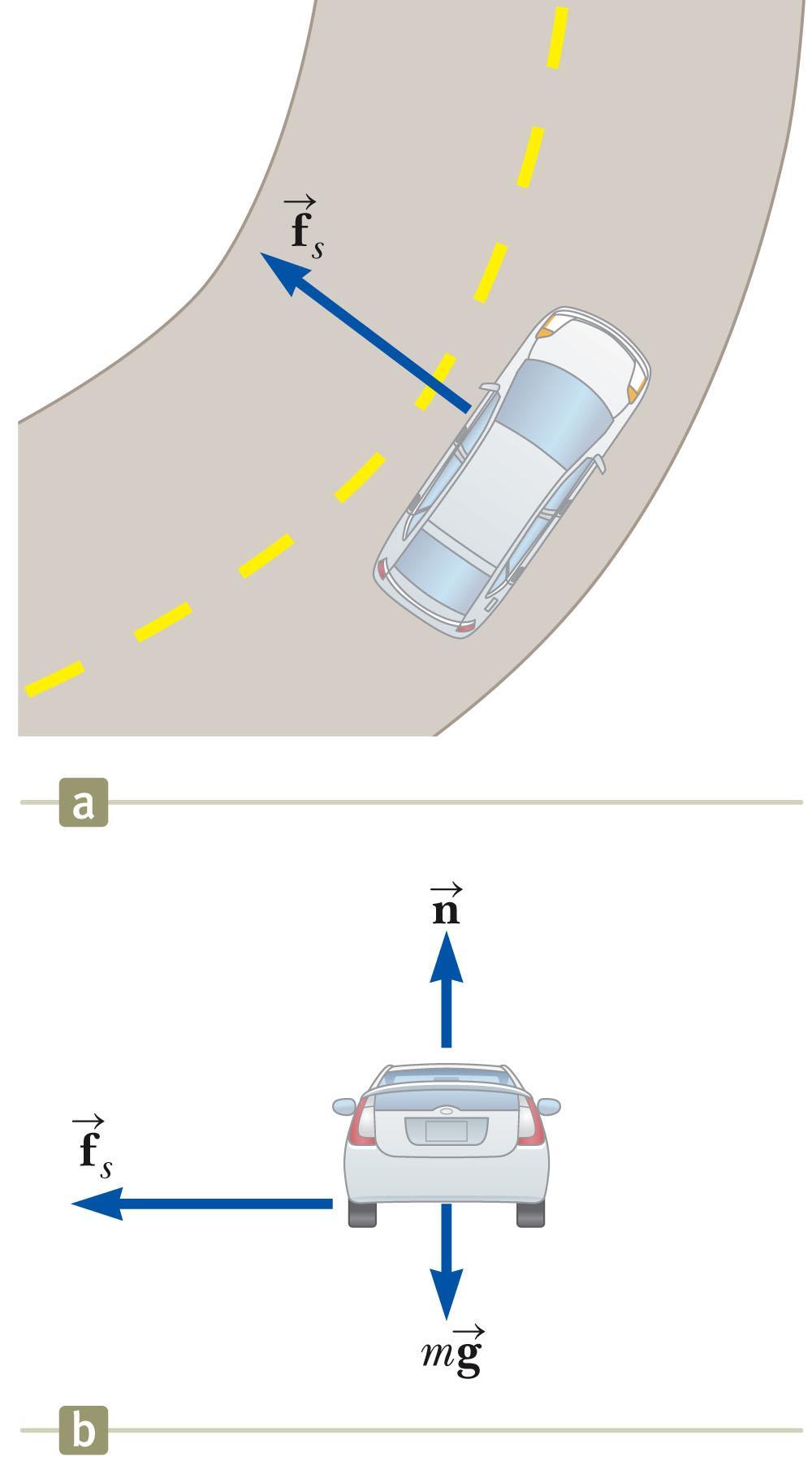 The Flat Curve Model the car as a particle in uniform circular motion in the horizontal direction. Model the car as a particle in equilibrium in the vertical direction.